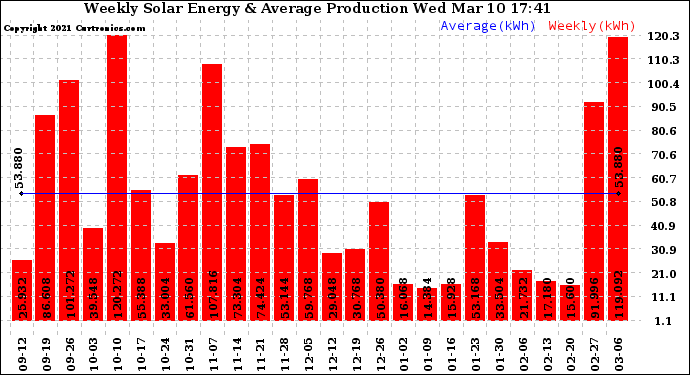 Solar PV/Inverter Performance Weekly Solar Energy Production