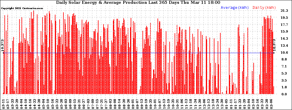 Solar PV/Inverter Performance Daily Solar Energy Production Last 365 Days