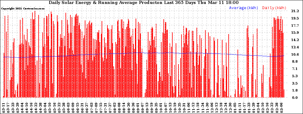 Solar PV/Inverter Performance Daily Solar Energy Production Running Average Last 365 Days