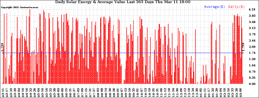 Solar PV/Inverter Performance Daily Solar Energy Production Value Last 365 Days