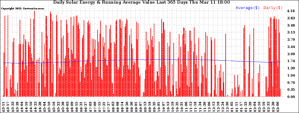 Solar PV/Inverter Performance Daily Solar Energy Production Value Running Average Last 365 Days