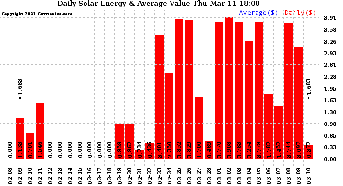 Solar PV/Inverter Performance Daily Solar Energy Production Value