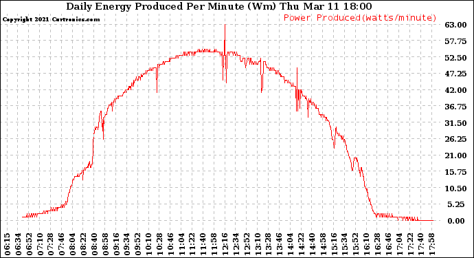 Solar PV/Inverter Performance Daily Energy Production Per Minute