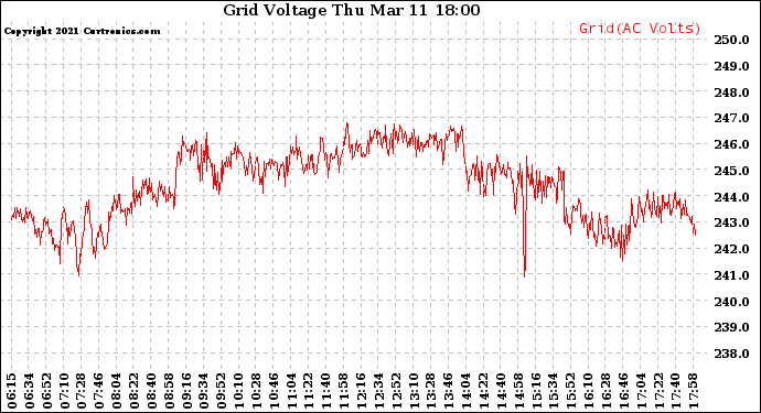 Solar PV/Inverter Performance Grid Voltage