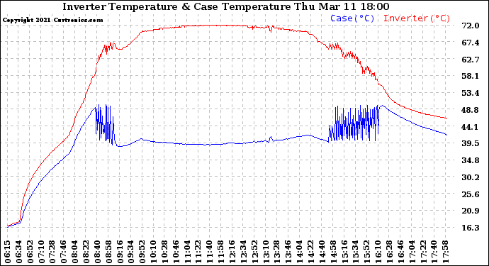 Solar PV/Inverter Performance Inverter Operating Temperature