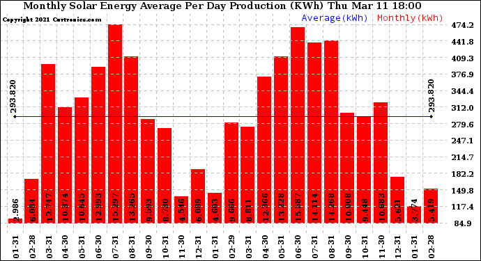 Solar PV/Inverter Performance Monthly Solar Energy Production Average Per Day (KWh)