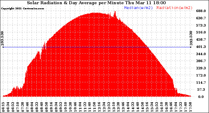 Solar PV/Inverter Performance Solar Radiation & Day Average per Minute