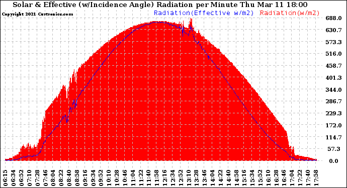 Solar PV/Inverter Performance Solar Radiation & Effective Solar Radiation per Minute