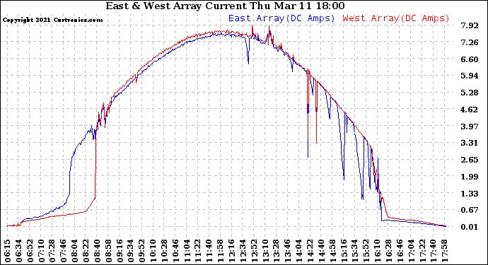 Solar PV/Inverter Performance Photovoltaic Panel Current Output