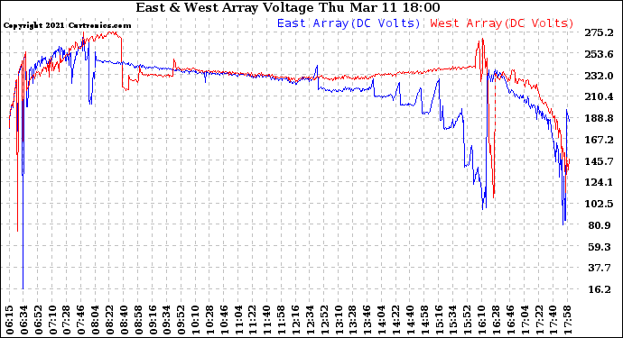 Solar PV/Inverter Performance Photovoltaic Panel Voltage Output