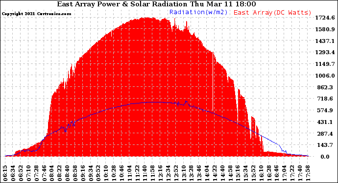 Solar PV/Inverter Performance East Array Power Output & Solar Radiation