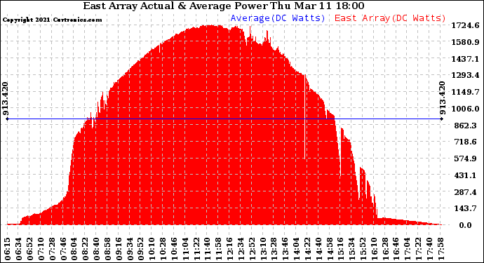 Solar PV/Inverter Performance East Array Actual & Average Power Output