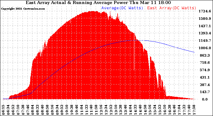 Solar PV/Inverter Performance East Array Actual & Running Average Power Output