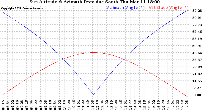 Solar PV/Inverter Performance Sun Altitude Angle & Azimuth Angle