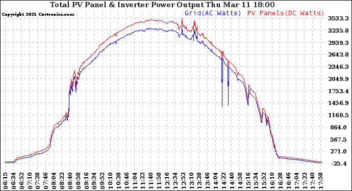 Solar PV/Inverter Performance PV Panel Power Output & Inverter Power Output