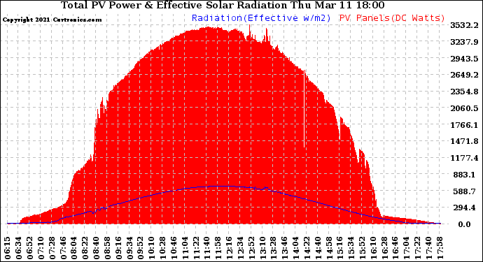 Solar PV/Inverter Performance Total PV Panel Power Output & Effective Solar Radiation