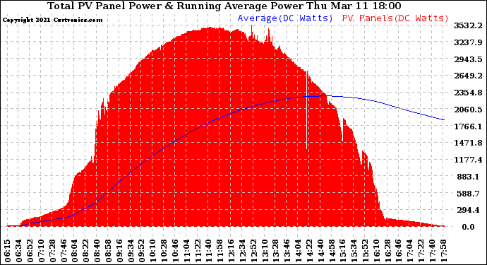 Solar PV/Inverter Performance Total PV Panel & Running Average Power Output