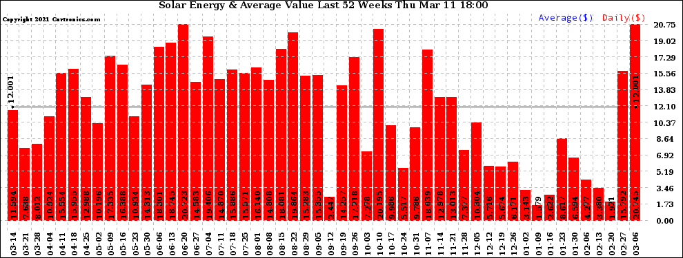 Solar PV/Inverter Performance Weekly Solar Energy Production Value Last 52 Weeks