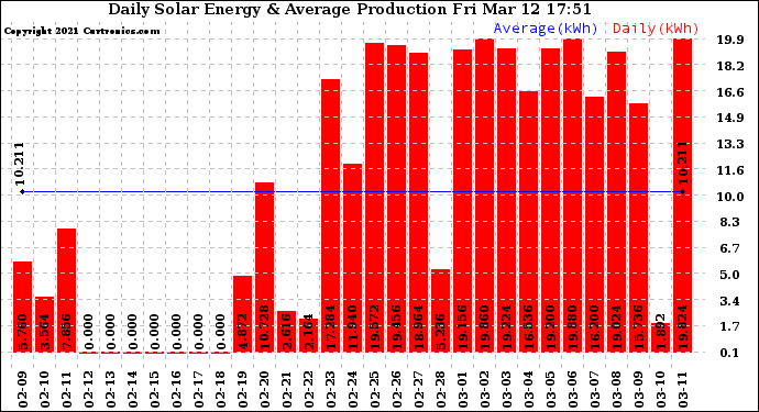 Solar PV/Inverter Performance Daily Solar Energy Production