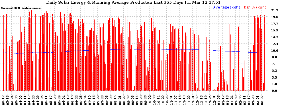 Solar PV/Inverter Performance Daily Solar Energy Production Running Average Last 365 Days