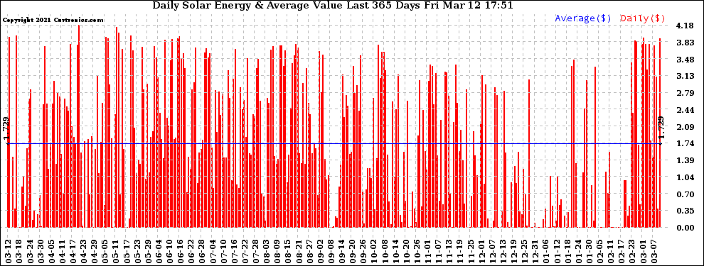 Solar PV/Inverter Performance Daily Solar Energy Production Value Last 365 Days