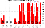 Solar PV/Inverter Performance Daily Solar Energy Production Value