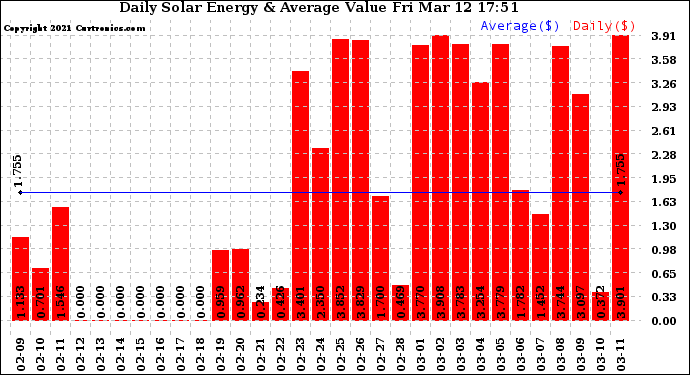 Solar PV/Inverter Performance Daily Solar Energy Production Value