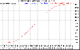 Solar PV/Inverter Performance Daily Energy Production