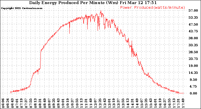 Solar PV/Inverter Performance Daily Energy Production Per Minute