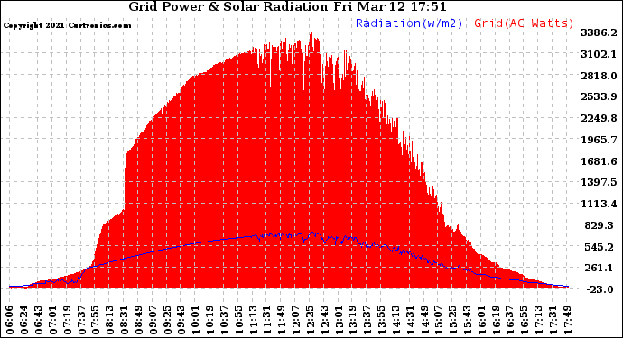 Solar PV/Inverter Performance Grid Power & Solar Radiation