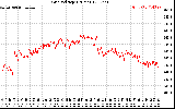 Solar PV/Inverter Performance Grid Voltage