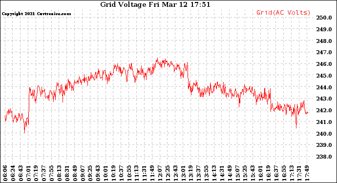 Solar PV/Inverter Performance Grid Voltage