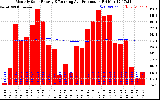 Solar PV/Inverter Performance Monthly Solar Energy Production Running Average