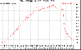 Solar PV/Inverter Performance Outdoor Temperature