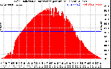 Solar PV/Inverter Performance Solar Radiation & Day Average per Minute