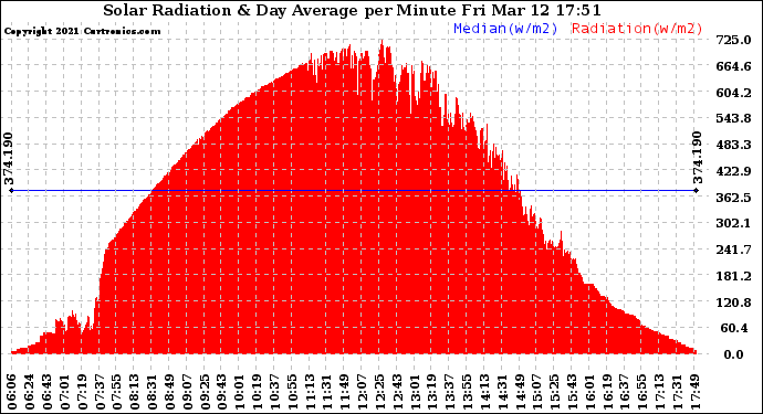 Solar PV/Inverter Performance Solar Radiation & Day Average per Minute