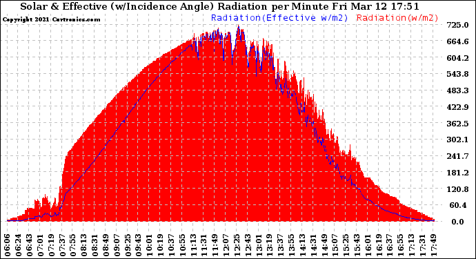 Solar PV/Inverter Performance Solar Radiation & Effective Solar Radiation per Minute