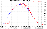 Solar PV/Inverter Performance Photovoltaic Panel Current Output