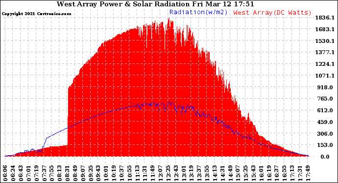 Solar PV/Inverter Performance West Array Power Output & Solar Radiation