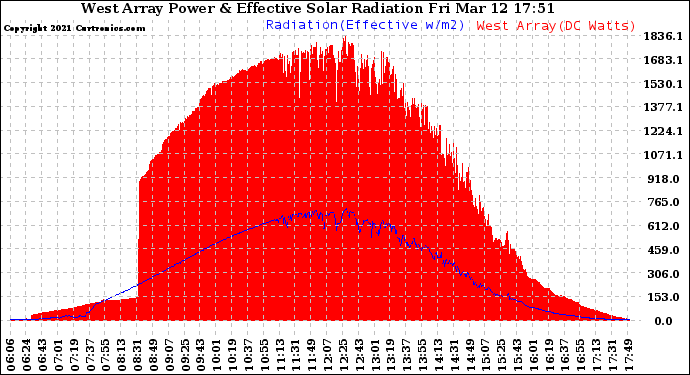 Solar PV/Inverter Performance West Array Power Output & Effective Solar Radiation