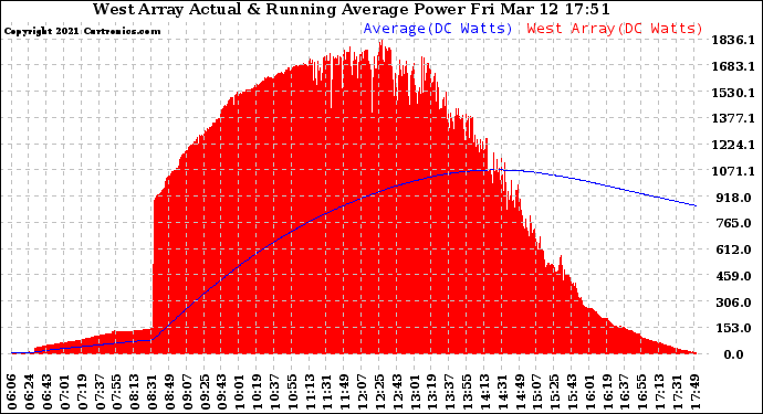 Solar PV/Inverter Performance West Array Actual & Running Average Power Output