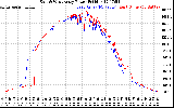 Solar PV/Inverter Performance Photovoltaic Panel Power Output