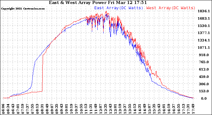 Solar PV/Inverter Performance Photovoltaic Panel Power Output