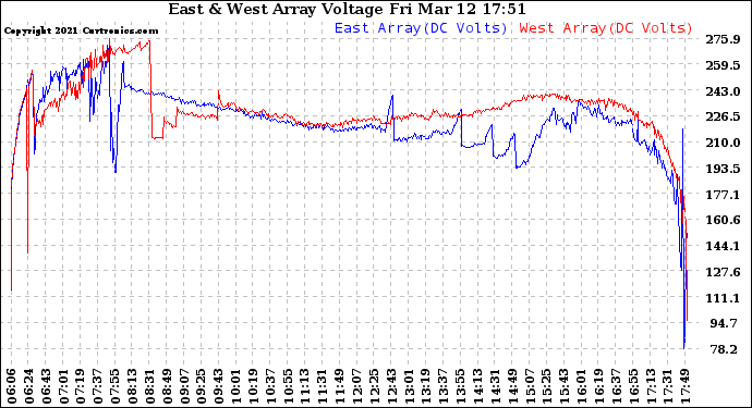 Solar PV/Inverter Performance Photovoltaic Panel Voltage Output