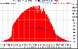 Solar PV/Inverter Performance East Array Power Output & Solar Radiation