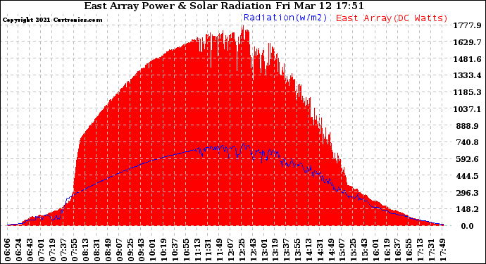 Solar PV/Inverter Performance East Array Power Output & Solar Radiation