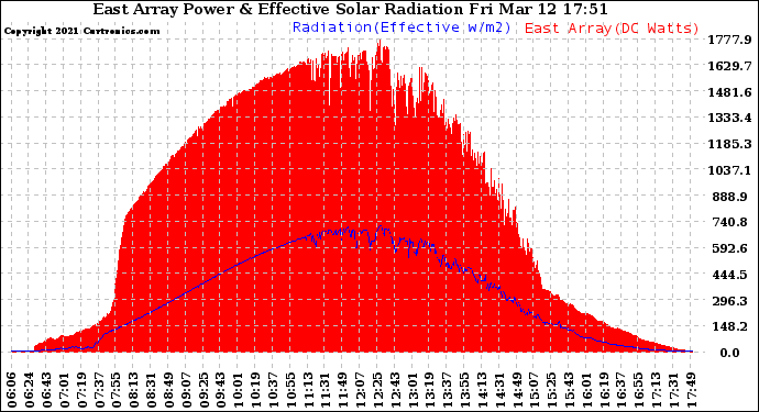 Solar PV/Inverter Performance East Array Power Output & Effective Solar Radiation