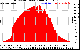 Solar PV/Inverter Performance East Array Actual & Average Power Output