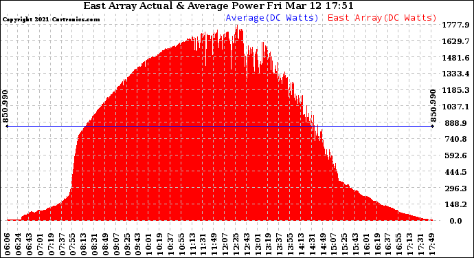 Solar PV/Inverter Performance East Array Actual & Average Power Output