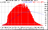 Solar PV/Inverter Performance East Array Actual & Running Average Power Output